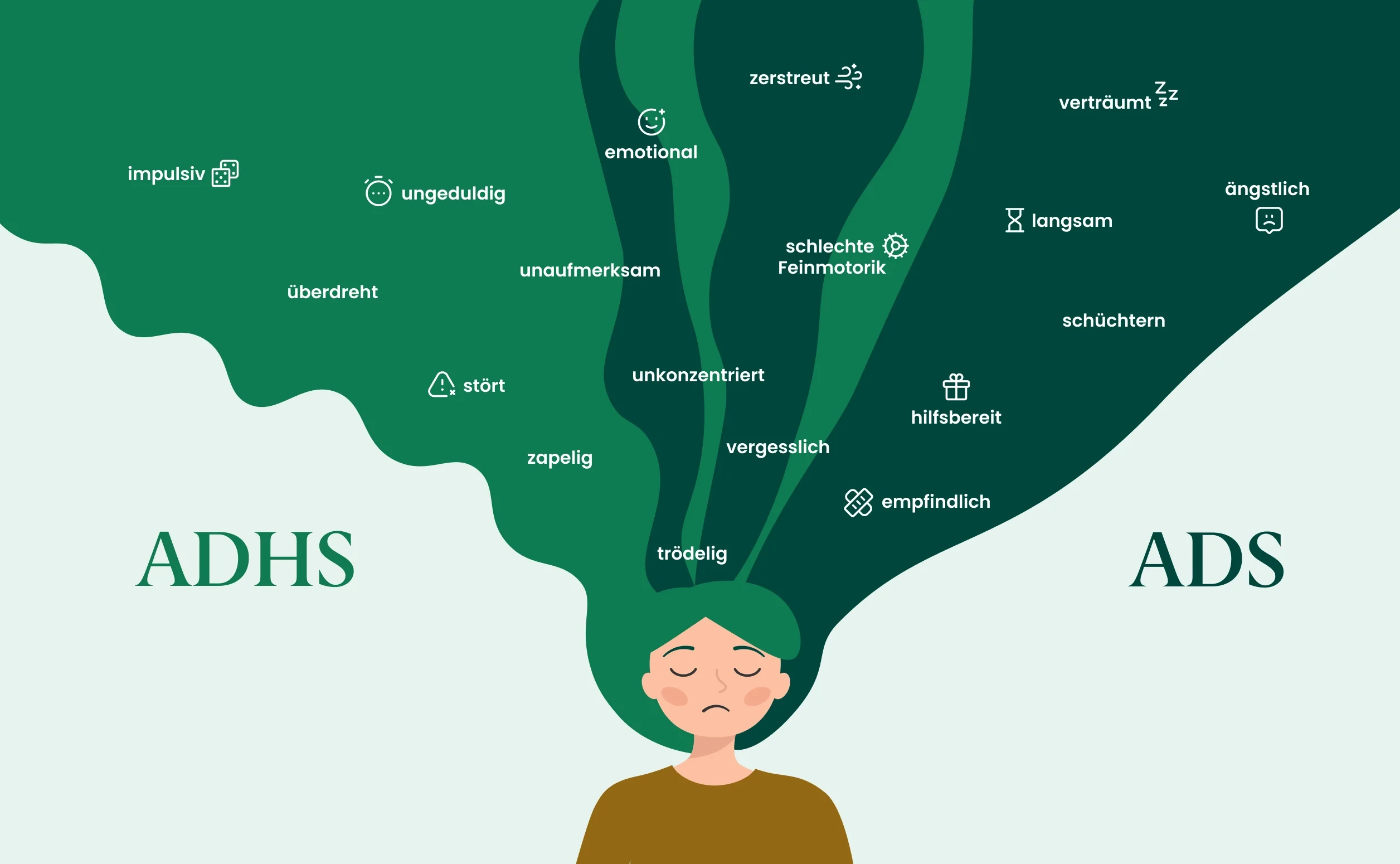 Grafik zur Abgrenzung von Symptomen bei ADS und ADHS