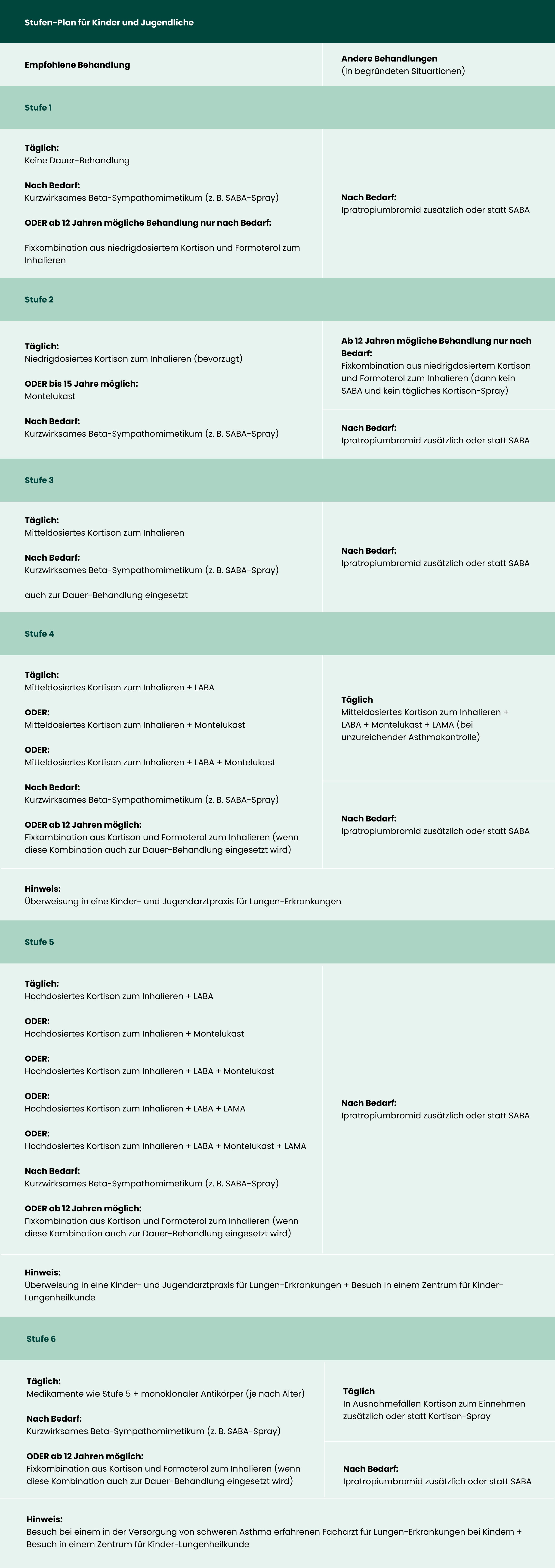 stufenplan bei asthma