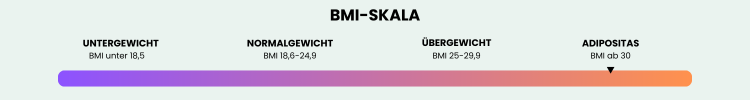 BMI Skala mit Normalgewicht und Adipositas