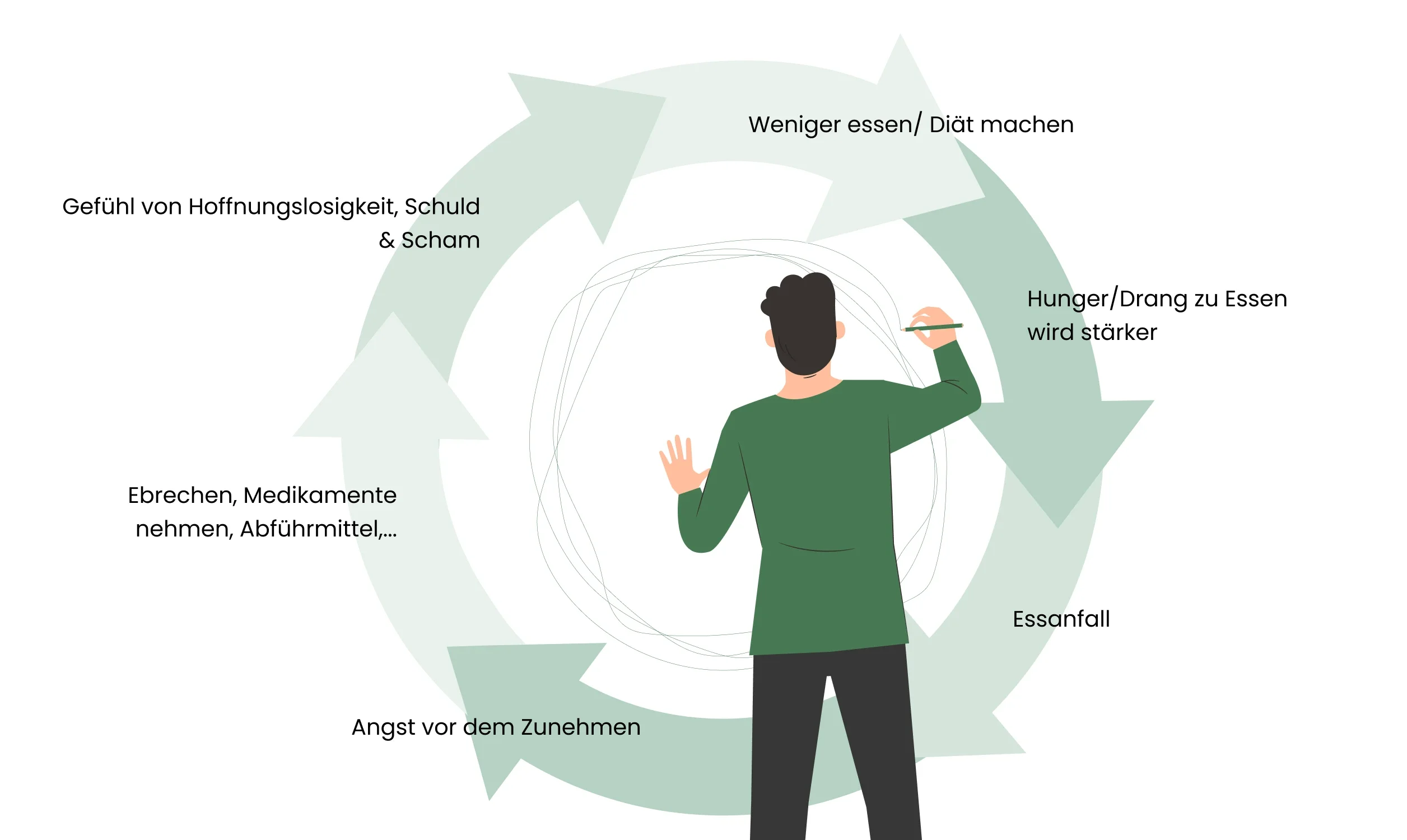Grafische Abbildung zum Bulimie Kreislauf