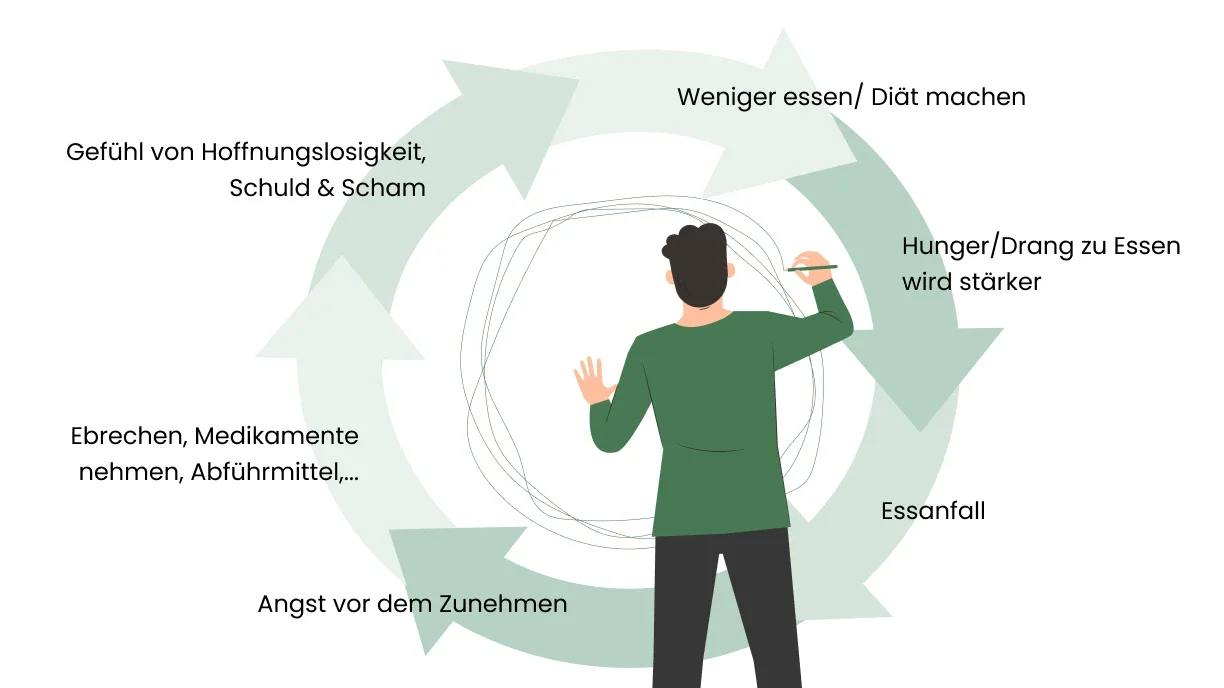 Grafische Abbildung zum Bulimie Kreislauf