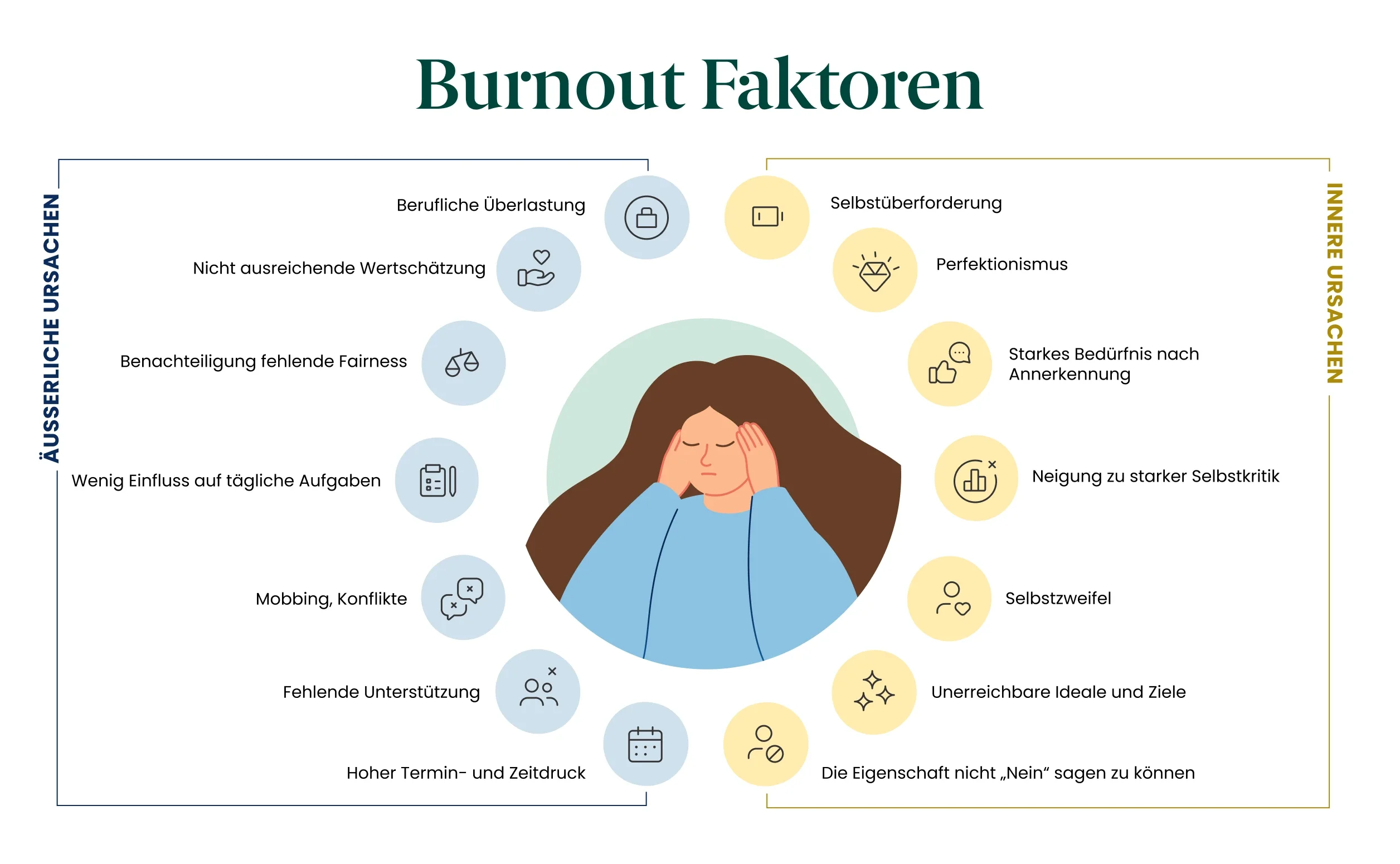 Grafik zu Burnout Faktoren