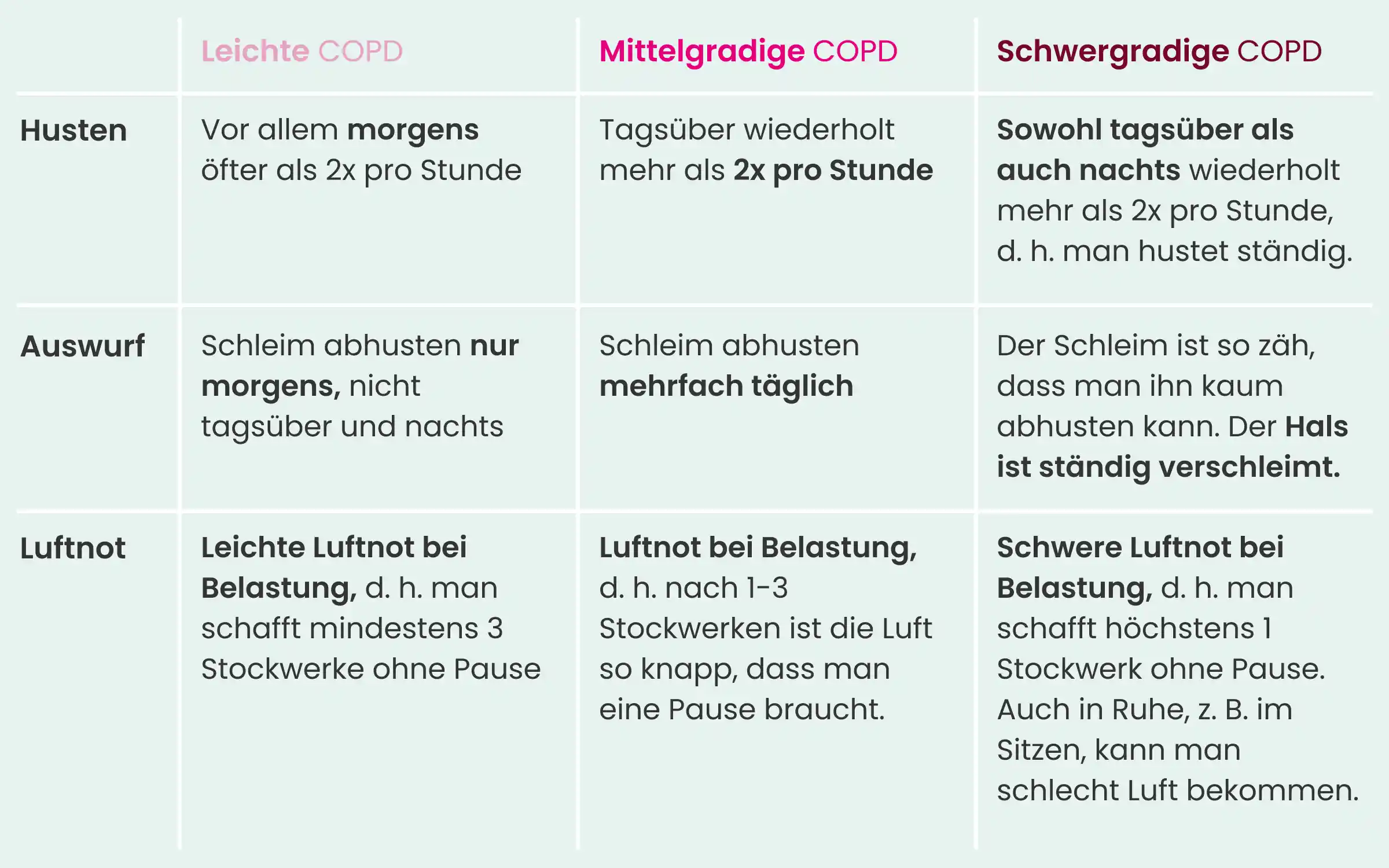 Einordnung der Beschwerden bei COPD in die verschiedenen Schweregrade