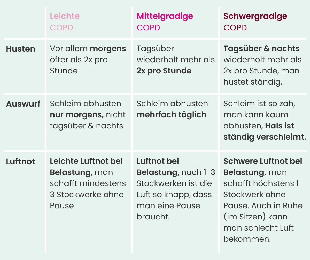 Einordnung der Beschwerden bei COPD in die verschiedenen Schweregrade