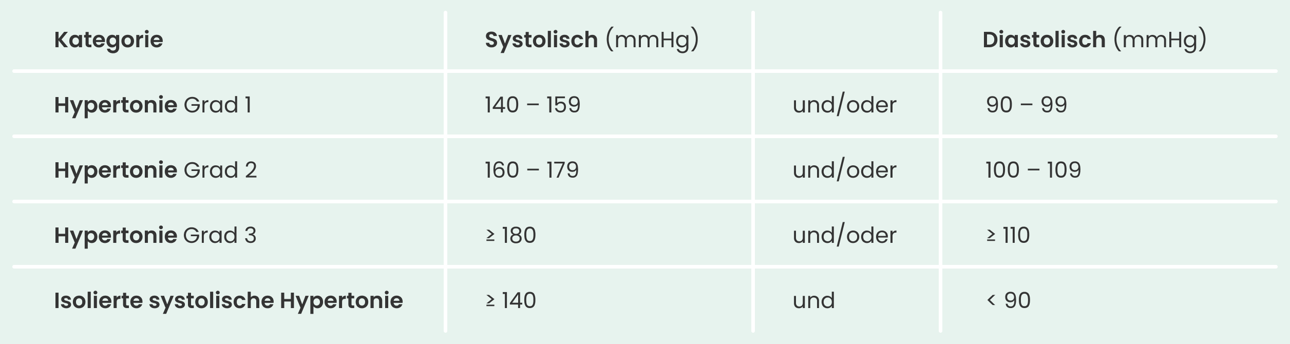 Überblick Bluthochdruck