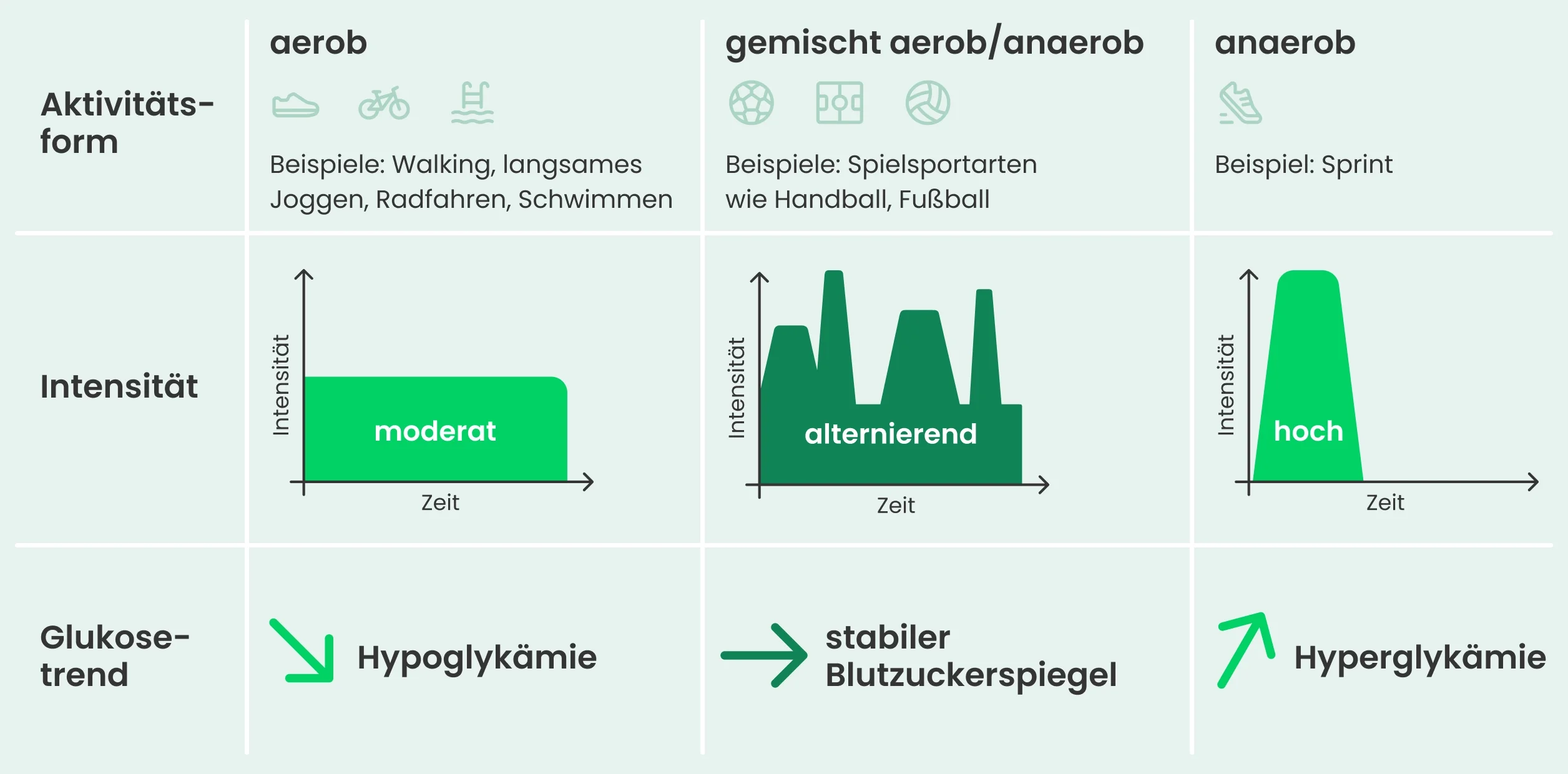 Auswirkungen von Sport auf den Bluzuckerspiegel