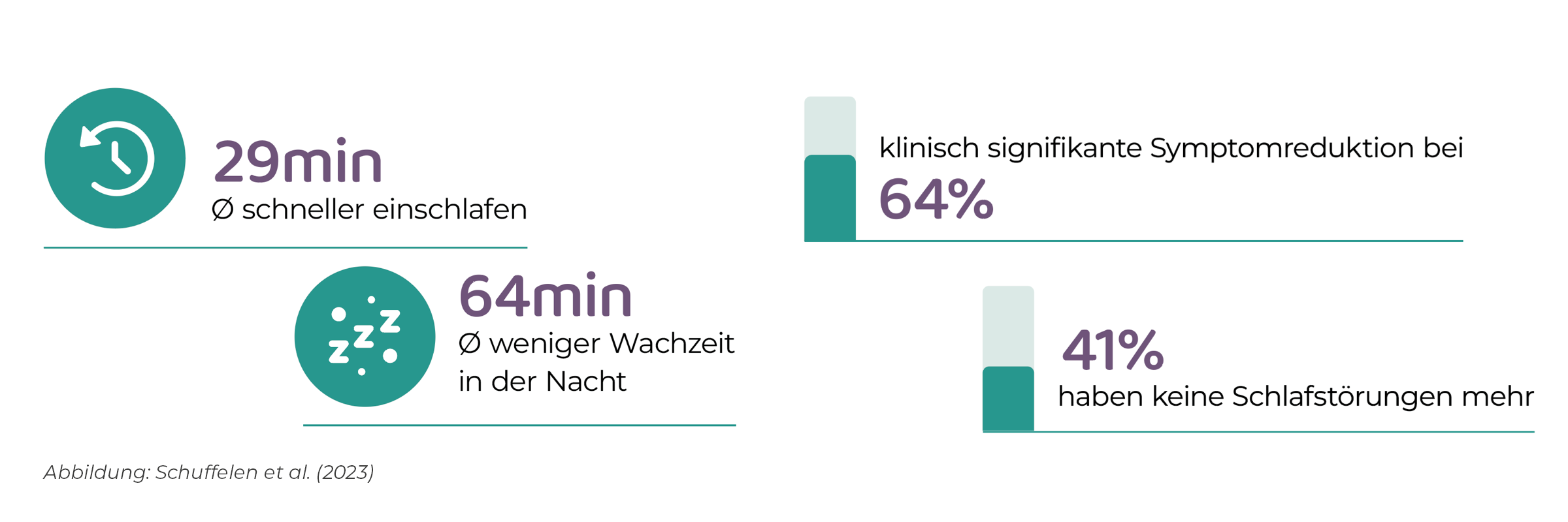 Studien zur Wirksamkeit der DiGa Somnio