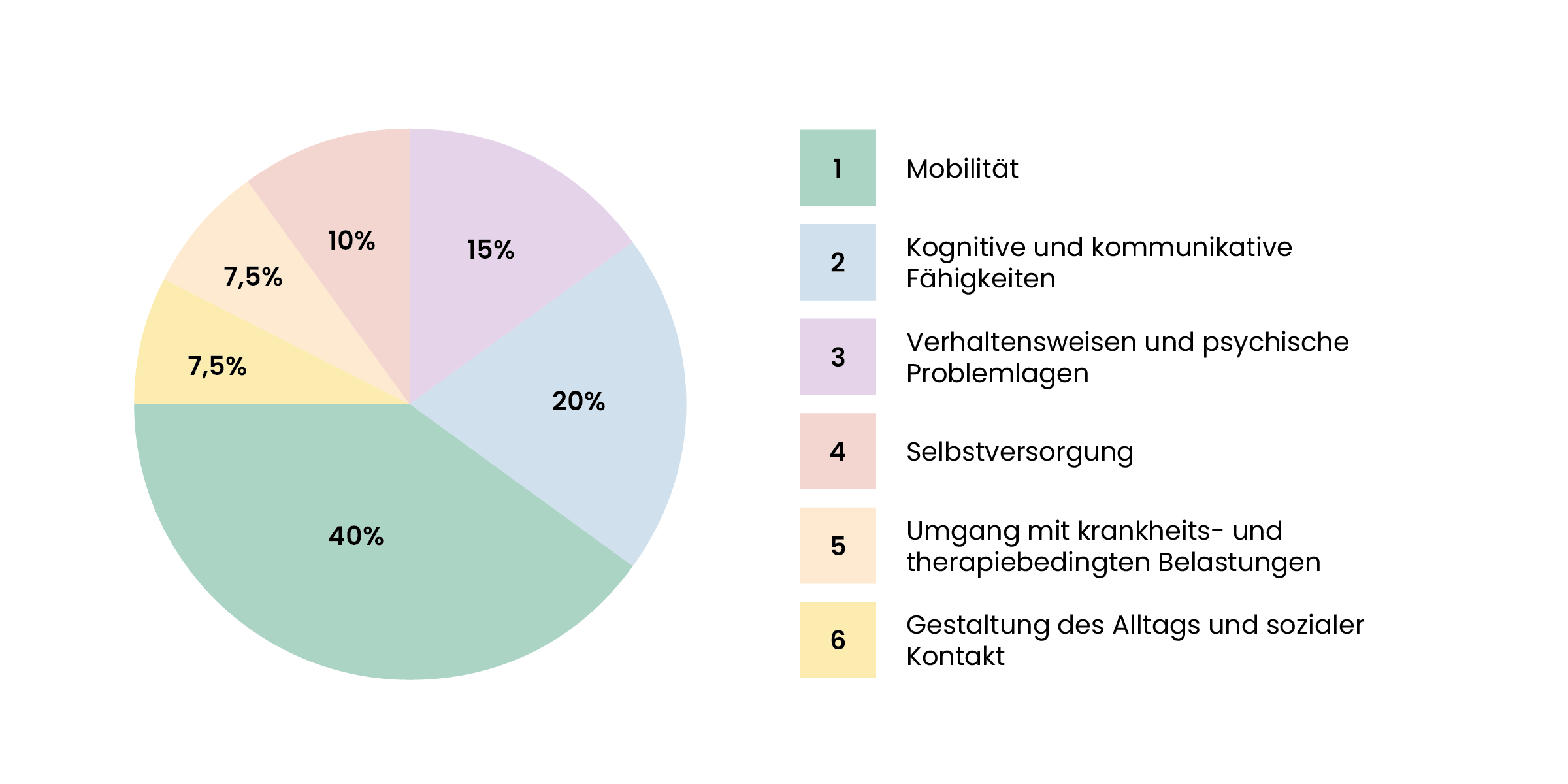 Kreisdiagramm zum Pflegegutachten