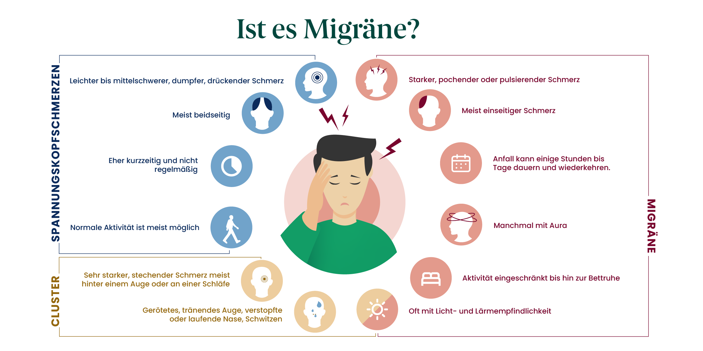  Grafische Darstellung der Unterschiede zwischen Migräne und anderen Kopfschmerzarten