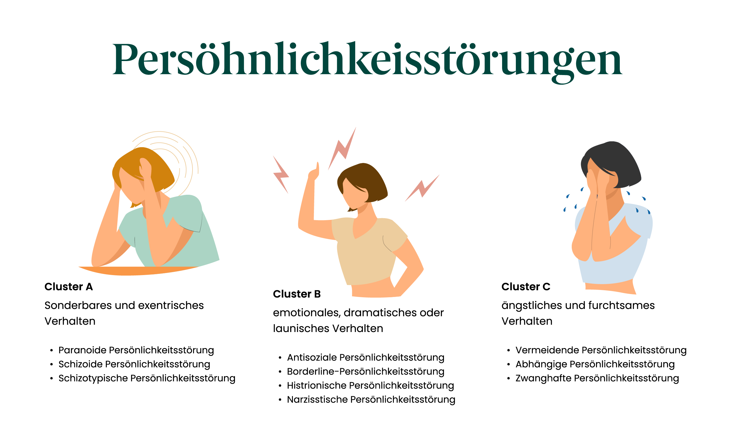 Grafik zu verschiedenen Persönlichkeitsstörungen