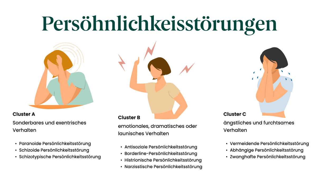 Grafik zu verschiedenen Persönlichkeitsstörungen