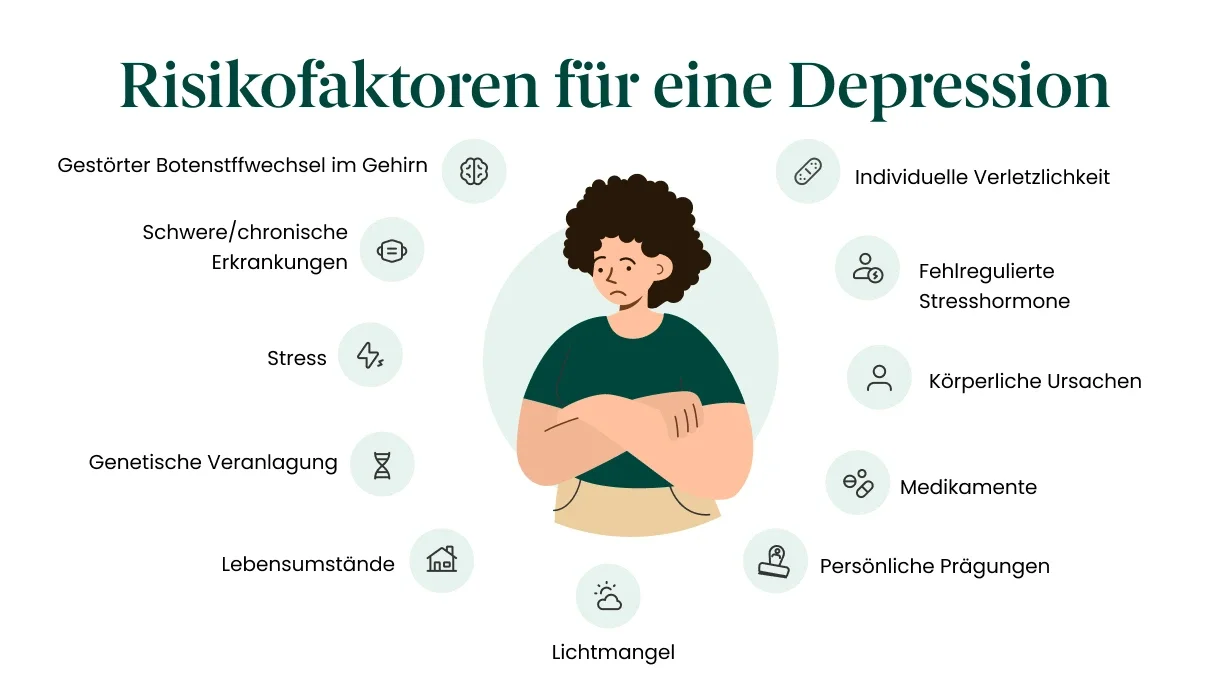 Grafik zu Risikofaktoren für Depressionen
