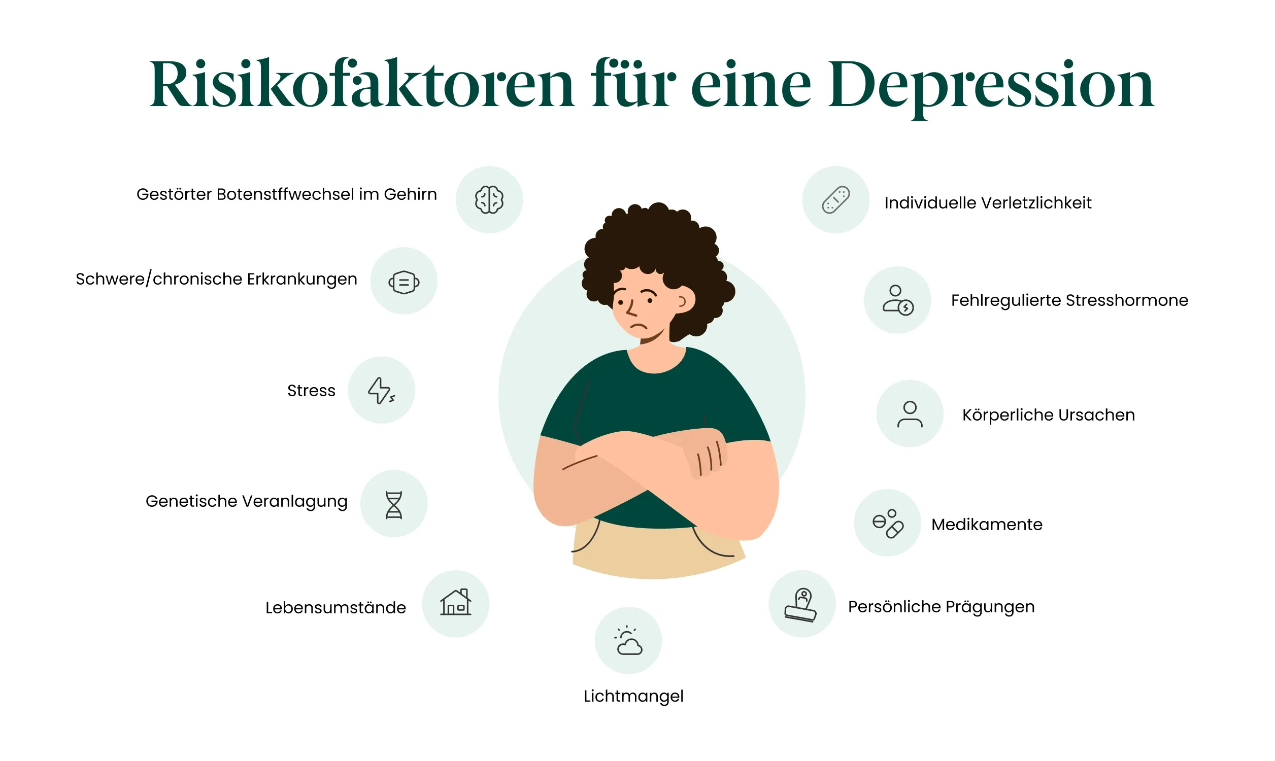 Grafik zu Risikofaktoren für Depressionen