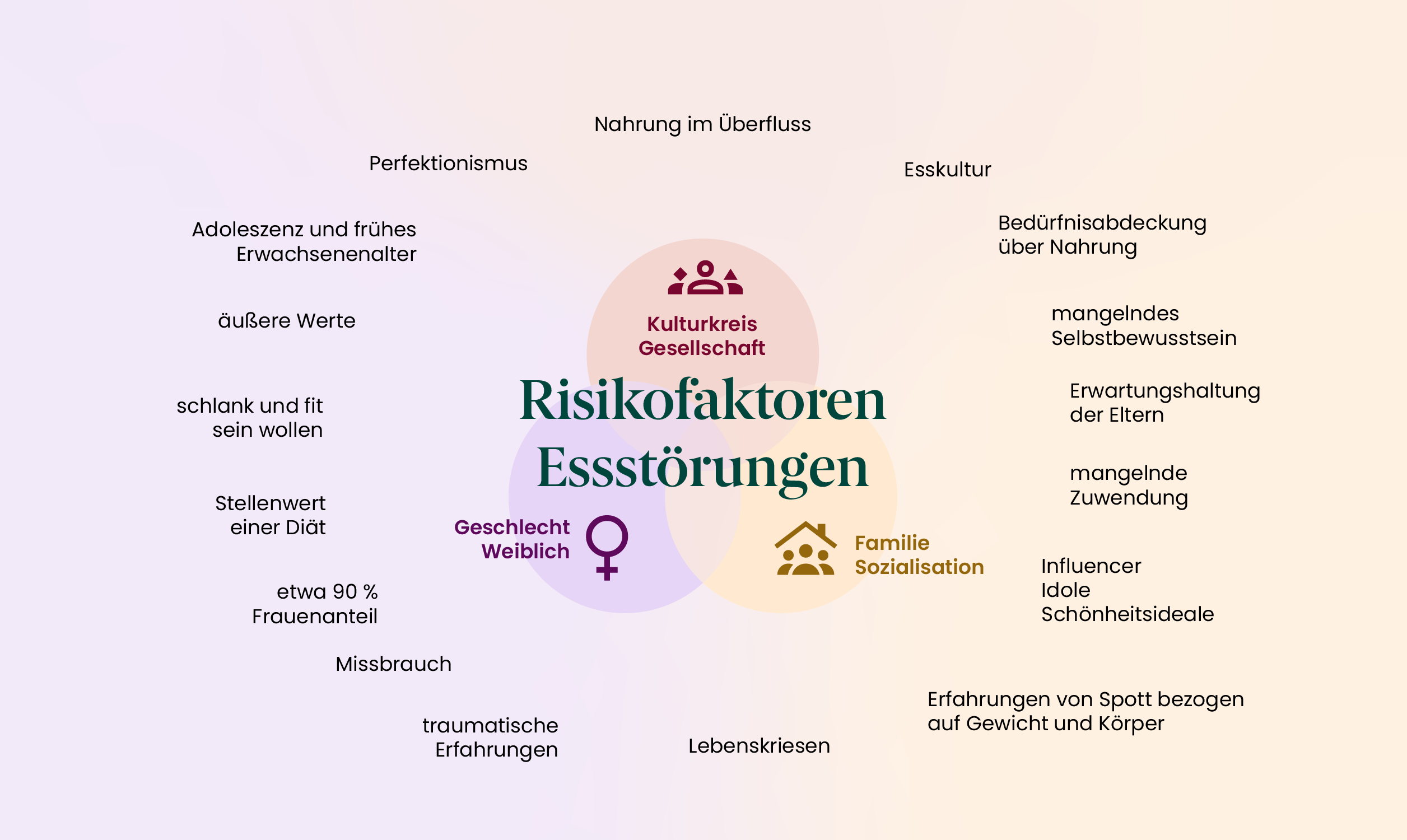Grafik zu Risikofaktoren für eine Essstörung