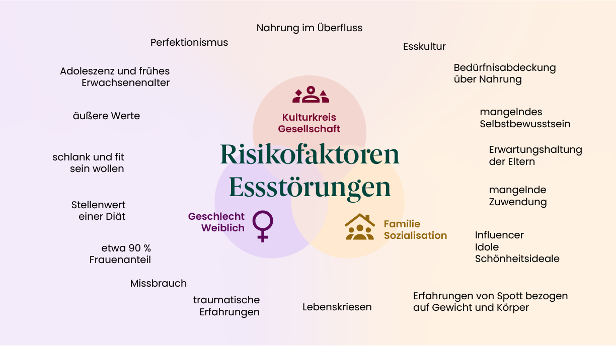Grafik zu Risikofaktoren für eine Essstörung