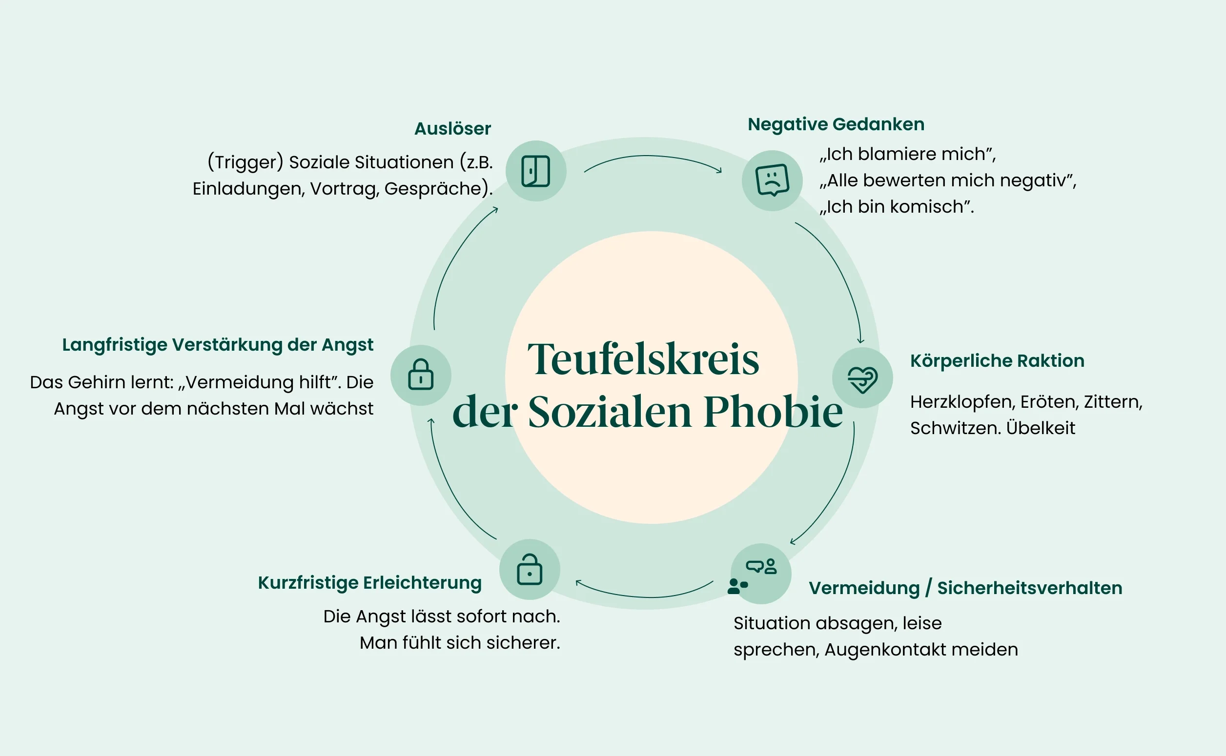 Grafik zu verschiedenen Persönlichkeitsstörungen