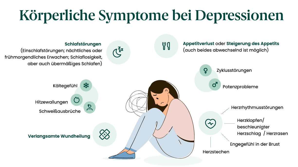 Grafik zu Symptomen bei Depressionen