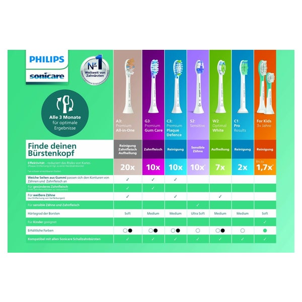 Philips Sonicare C3 Premium Plaque Control HX9044/17 4x Weiße Bürstenköpfe für Schallzahnbürste 1 St